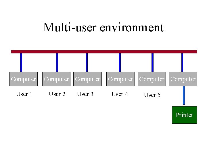 Multi-user environment Computer User 1 Computer User 2 User 3 Computer User 4 User