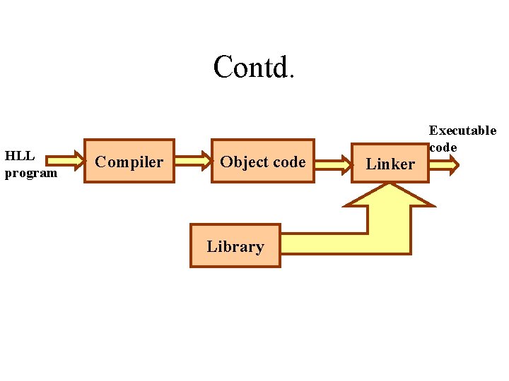 Contd. HLL program Compiler Object code Library Linker Executable code 