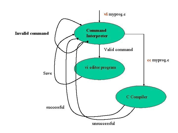 vi myprog. c Invalid command Command Interpreter Valid command cc myprog. c vi editor
