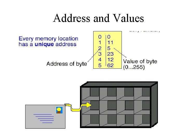 Address and Values 