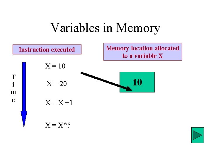 Variables in Memory Instruction executed Memory location allocated to a variable X X =