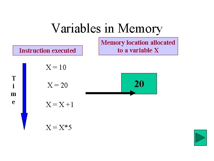 Variables in Memory Instruction executed Memory location allocated to a variable X X =