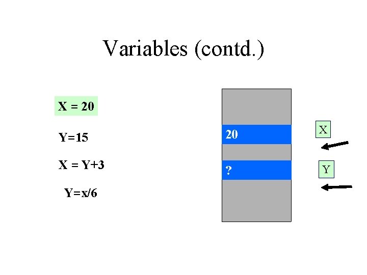 Variables (contd. ) X = 20 Y=15 20 X X = Y+3 ? Y