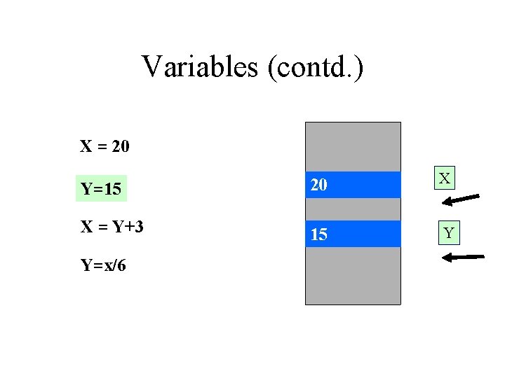 Variables (contd. ) X = 20 Y=15 20 X X = Y+3 15 Y