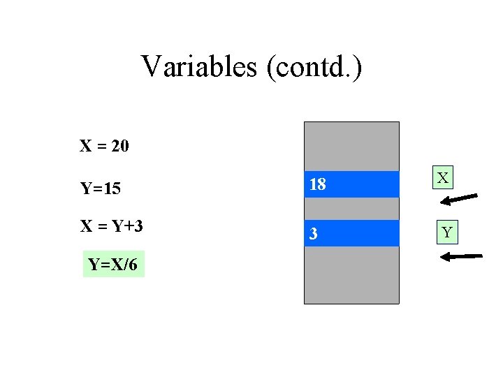 Variables (contd. ) X = 20 Y=15 18 X X = Y+3 3 Y
