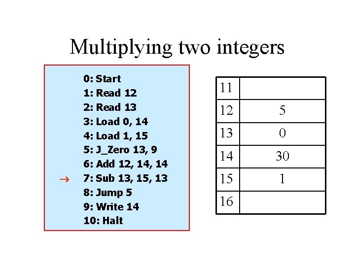 Multiplying two integers 0: Start 1: Read 12 2: Read 13 3: Load 0,