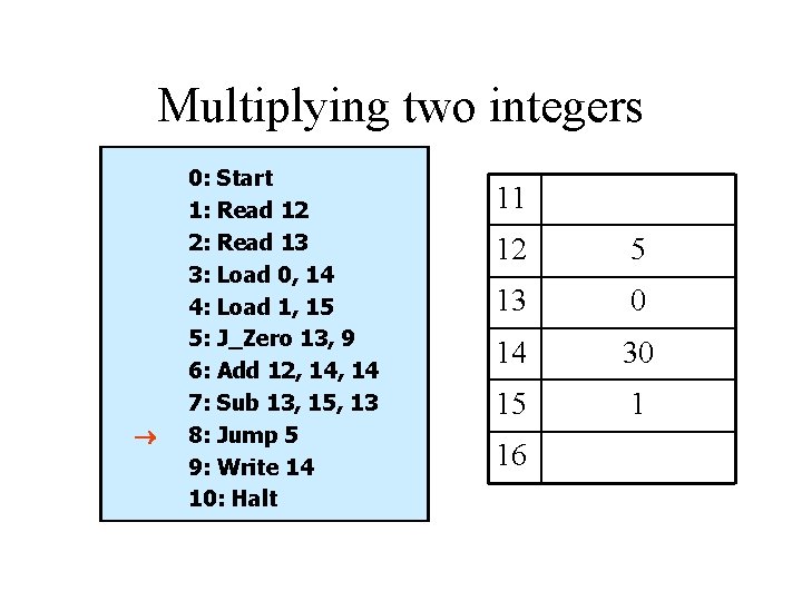 Multiplying two integers 0: Start 1: Read 12 2: Read 13 3: Load 0,