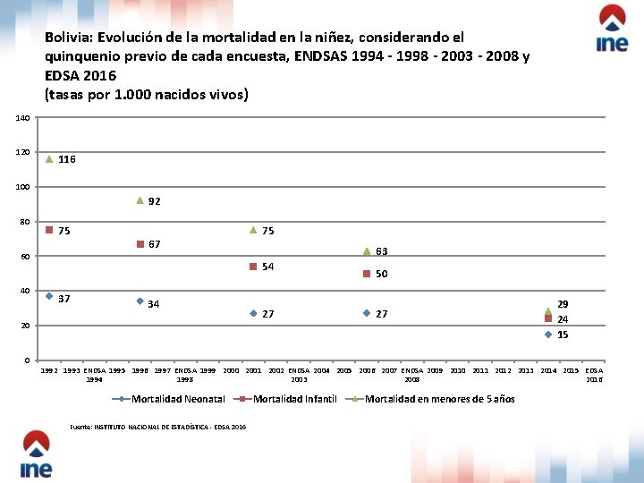Bolivia: Evolución de la mortalidad en la niñez, considerando el quinquenio previo de cada