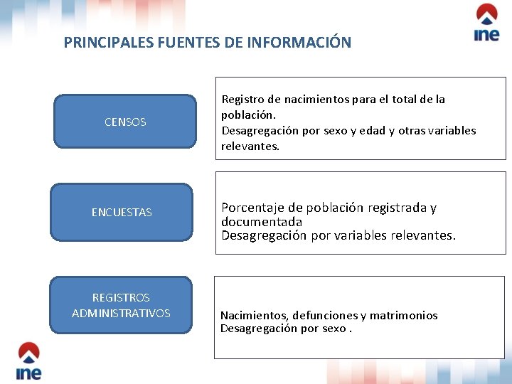 PRINCIPALES FUENTES DE INFORMACIÓN CENSOS ENCUESTAS REGISTROS ADMINISTRATIVOS Registro de nacimientos para el total