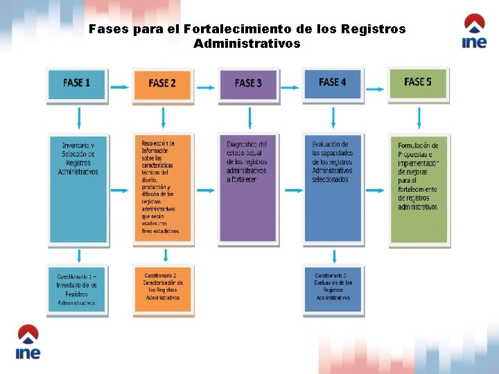 Fases para el Fortalecimiento de los Registros Administrativos 