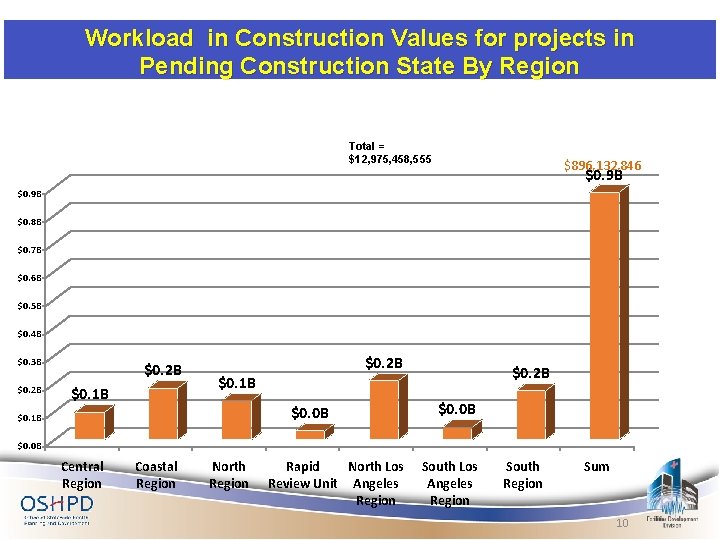 Workload in Construction Values for projects in Pending Construction State By Region Total =