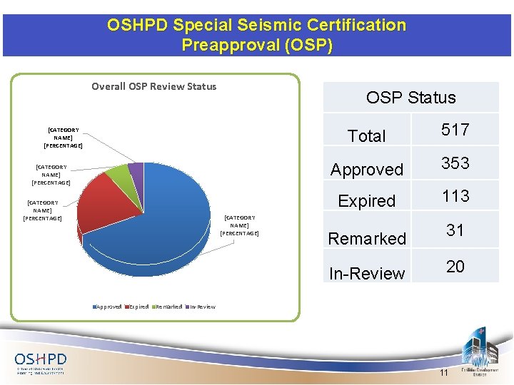 OSHPD Special Seismic Certification Preapproval (OSP) Overall OSP Review Status OSP Status [CATEGORY NAME]