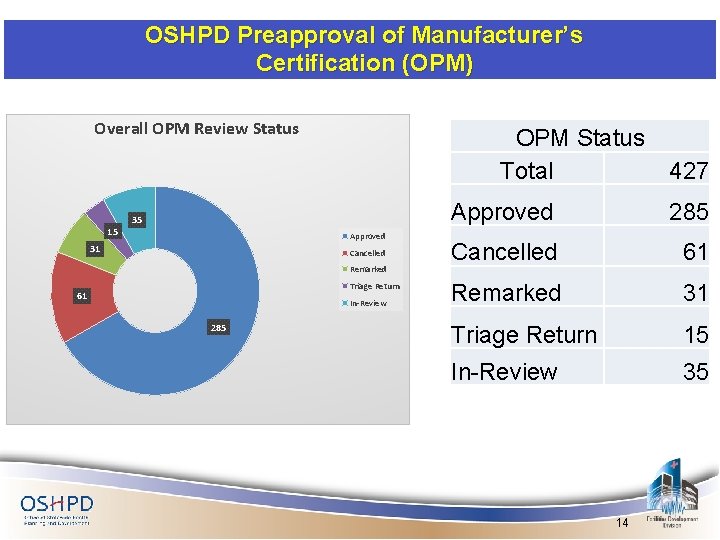 OSHPD Preapproval of Manufacturer’s Certification (OPM) Overall OPM Review Status 15 OPM Status Total