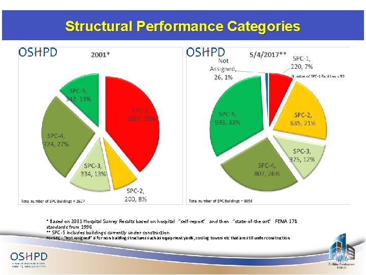 Structural Performance Categories * Based on 2001 Hospital Survey Results based on hospital “self-report”