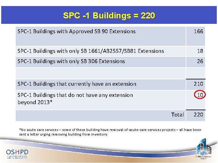 SPC -1 Buildings = 220 SPC-1 Buildings with Approved SB 90 Extensions 166 SPC-1