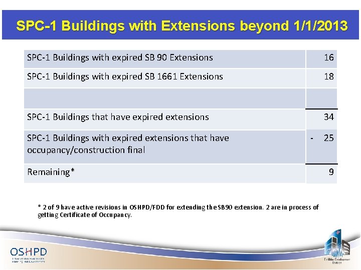 SPC-1 Buildings with Extensions beyond 1/1/2013 SPC-1 Buildings with expired SB 90 Extensions 16