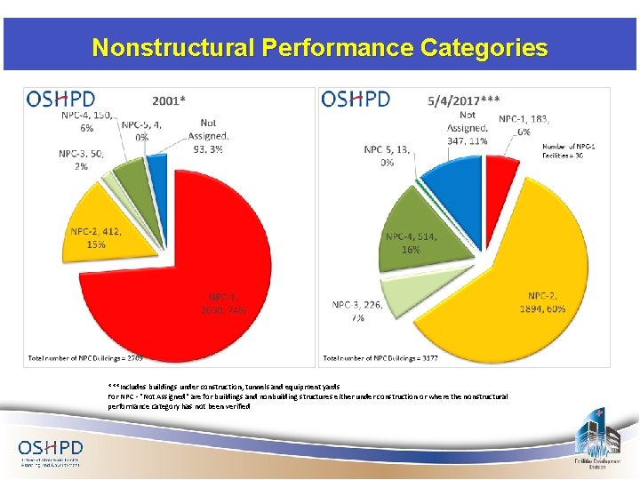 Nonstructural Performance Categories ***Includes buildings under construction, tunnels and equipment yards For NPC -