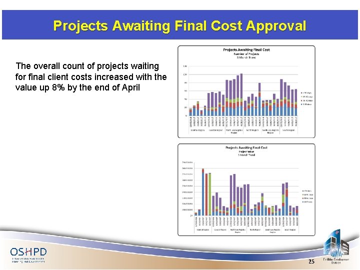 Projects Awaiting Final Cost Approval The overall count of projects waiting for final client