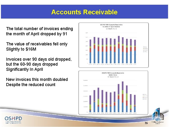 Accounts Receivable The total number of invoices ending the month of April dropped by