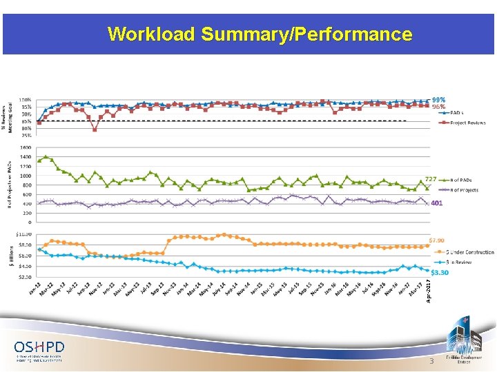 Apr-2017 Workload Summary/Performance 3 