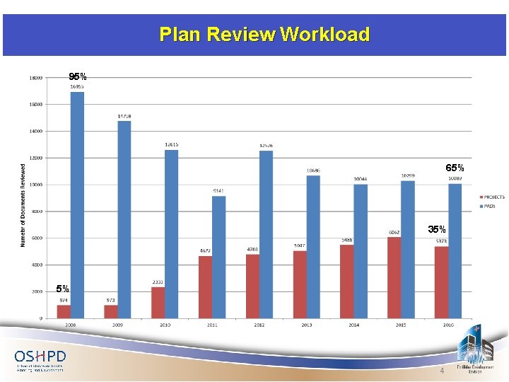 Plan Review Workload 95% 65% 35% 5% 4 