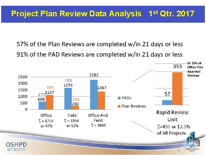 Project Plan Review Data Analysis 1 st Qtr. 2017 57% of the Plan Reviews