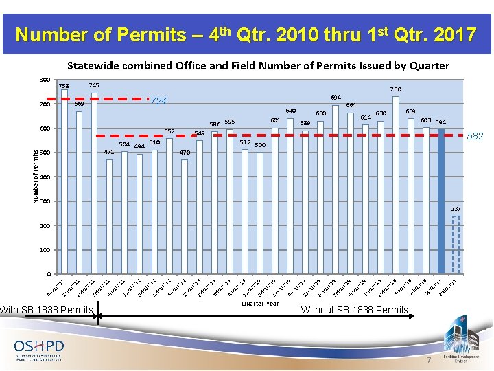 Number of Permits – 4 th Qtr. 2010 thru 1 st Qtr. 2017 Statewide