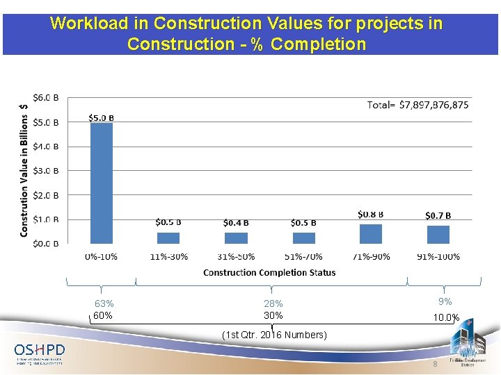 Workload in Construction Values for projects in Construction - % Completion 63% 60% 28%