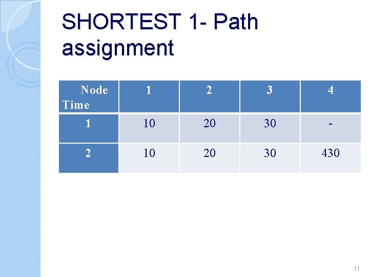 SHORTEST 1 - Path assignment Node Time 1 2 3 4 1 10 20