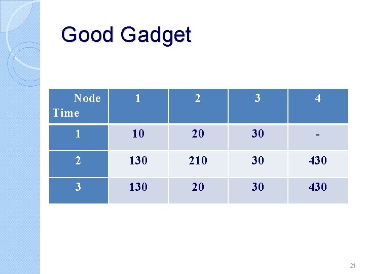 Good Gadget Node Time 1 2 3 4 1 10 20 30 - 2