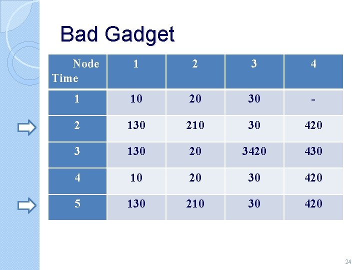 Bad Gadget Node Time 1 2 3 4 1 10 20 30 - 2