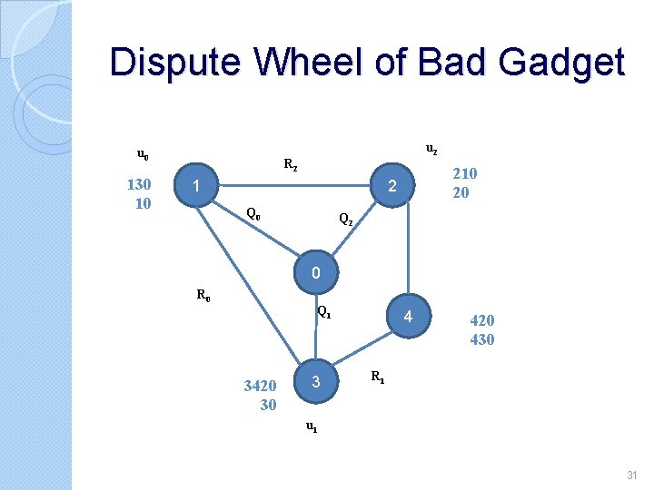 Dispute Wheel of Bad Gadget u 2 u 0 130 10 R 2 1