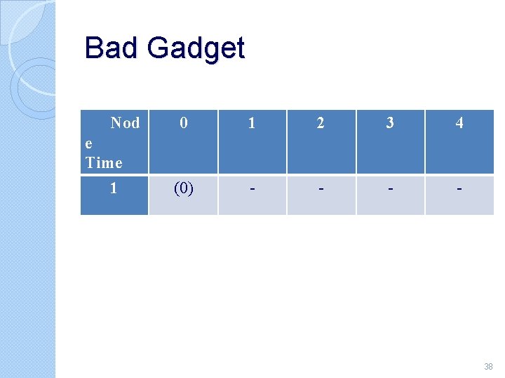 Bad Gadget Nod 0 1 2 3 4 (0) - - e Time 1