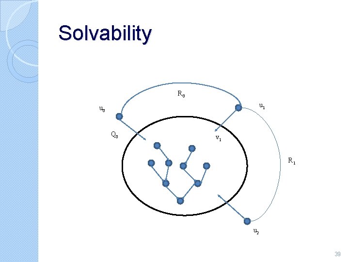 Solvability R 0 u 1 u 0 Q 0 v 1 R 1 u