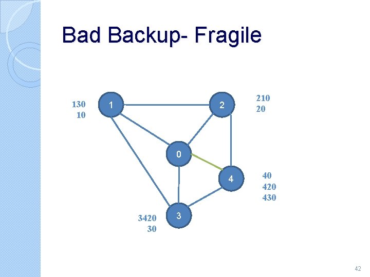 Bad Backup- Fragile 130 10 1 210 20 2 0 4 3420 30 40