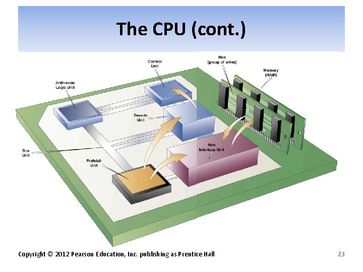 The CPU (cont. ) Copyright © 2012 Pearson Education, Inc. publishing as Prentice Hall