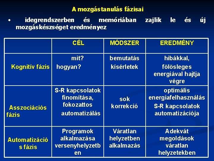 A mozgástanulás fázisai • idegrendszerben és memóriában mozgáskészséget eredményez Kognitív fázis Asszociációs fázis Automatizáció