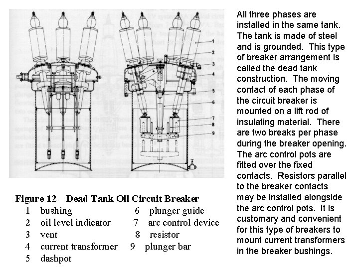 Figure 12 Dead Tank Oil Circuit Breaker 1 bushing 6 plunger guide 2 oil