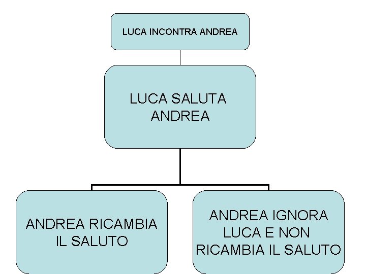 LUCA INCONTRA ANDREA LUCA SALUTA ANDREA RICAMBIA IL SALUTO ANDREA IGNORA LUCA E NON