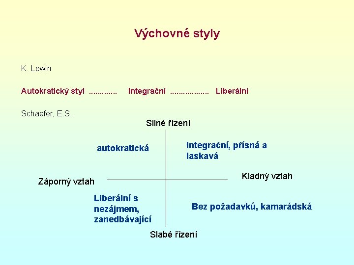 Výchovné styly K. Lewin Autokratický styl. . . Integrační. . . . Liberální Schaefer,