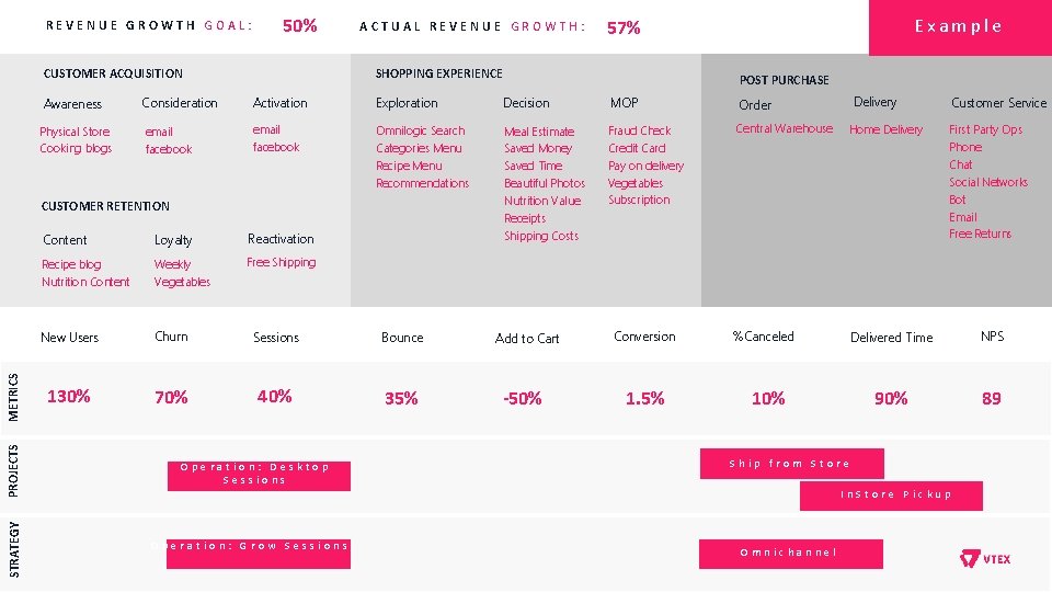 REVENUE GROWTH GOAL: 50% CUSTOMER ACQUISITION Awareness Physical Store Cooking blogs ACTUAL REVENUE GROWTH: