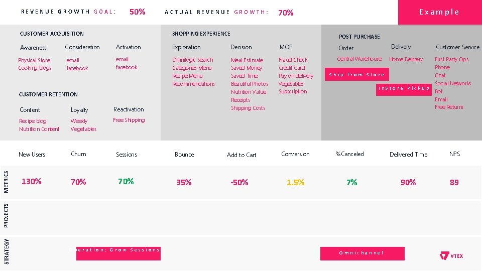 REVENUE GROWTH GOAL: 50% CUSTOMER ACQUISITION Awareness Physical Store Cooking blogs ACTUAL REVENUE GROWTH: