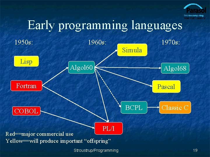 Early programming languages 1950 s: 1960 s: 1970 s: Simula Lisp Algol 60 Algol