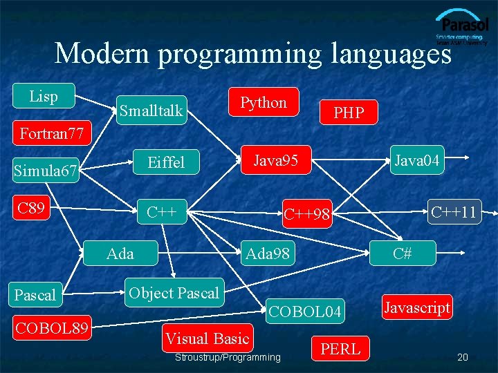 Modern programming languages Lisp Smalltalk Python PHP Fortran 77 Simula 67 Eiffel C 89