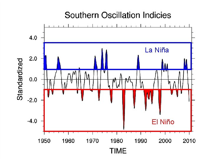 La Niña El Niño 