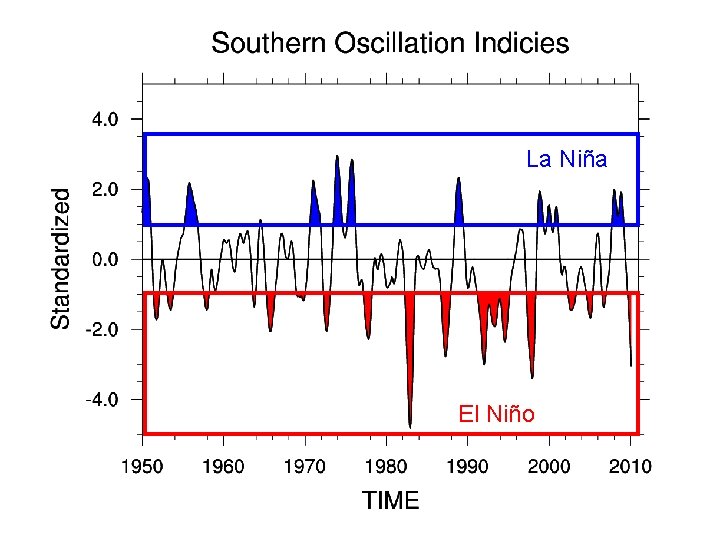 La Niña El Niño 