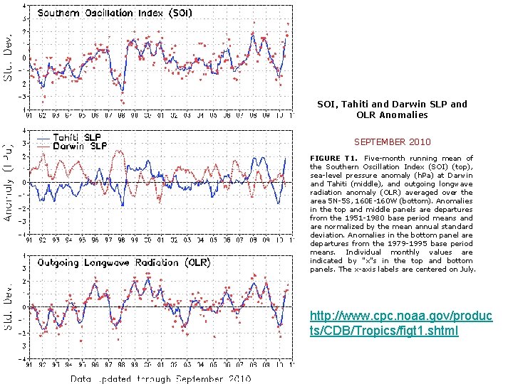 SOI, Tahiti and Darwin SLP and OLR Anomalies SEPTEMBER 2010 FIGURE T 1. Five-month