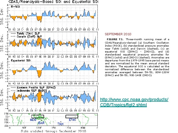 SEPTEMBER 2010 FIGURE T 2. Three-month running mean of a CDAS/Reanalysis-derived (a) Southern Oscillation