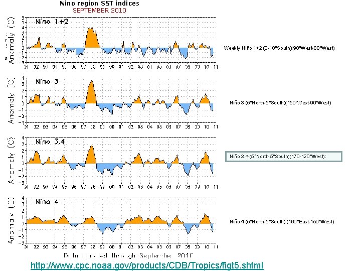 Nino region SST indices SEPTEMBER 2010 FIGURE T 5. Nino region indices, calculated as