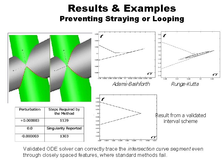 Results & Examples Preventing Straying or Looping Adams-Bashforth Runge-Kutta Result from a validated interval